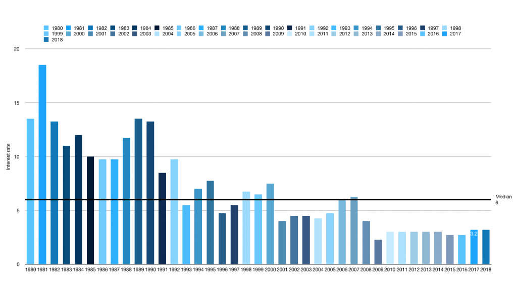 Canadian Historical Interest Rates Chart